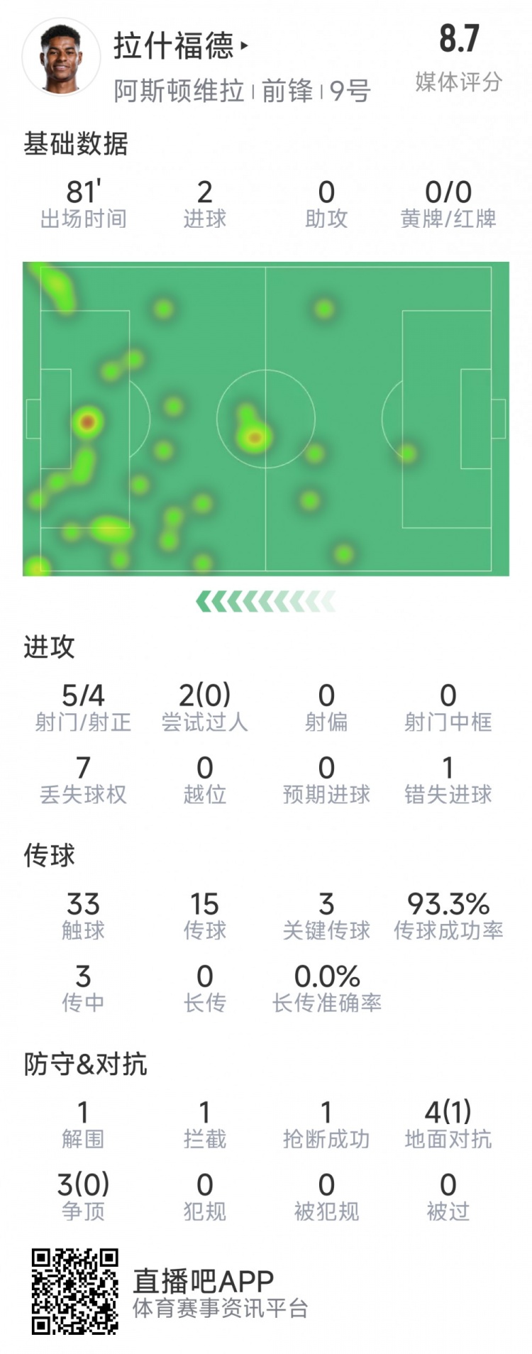 拉什福德本場數據：梅開二度，5次射門4次射正，3次關鍵傳球