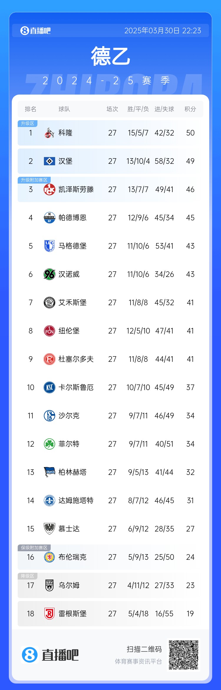 激烈！德乙積分：漢堡第2落后第1科隆1分，3-9名差5分&k神帶隊第8
