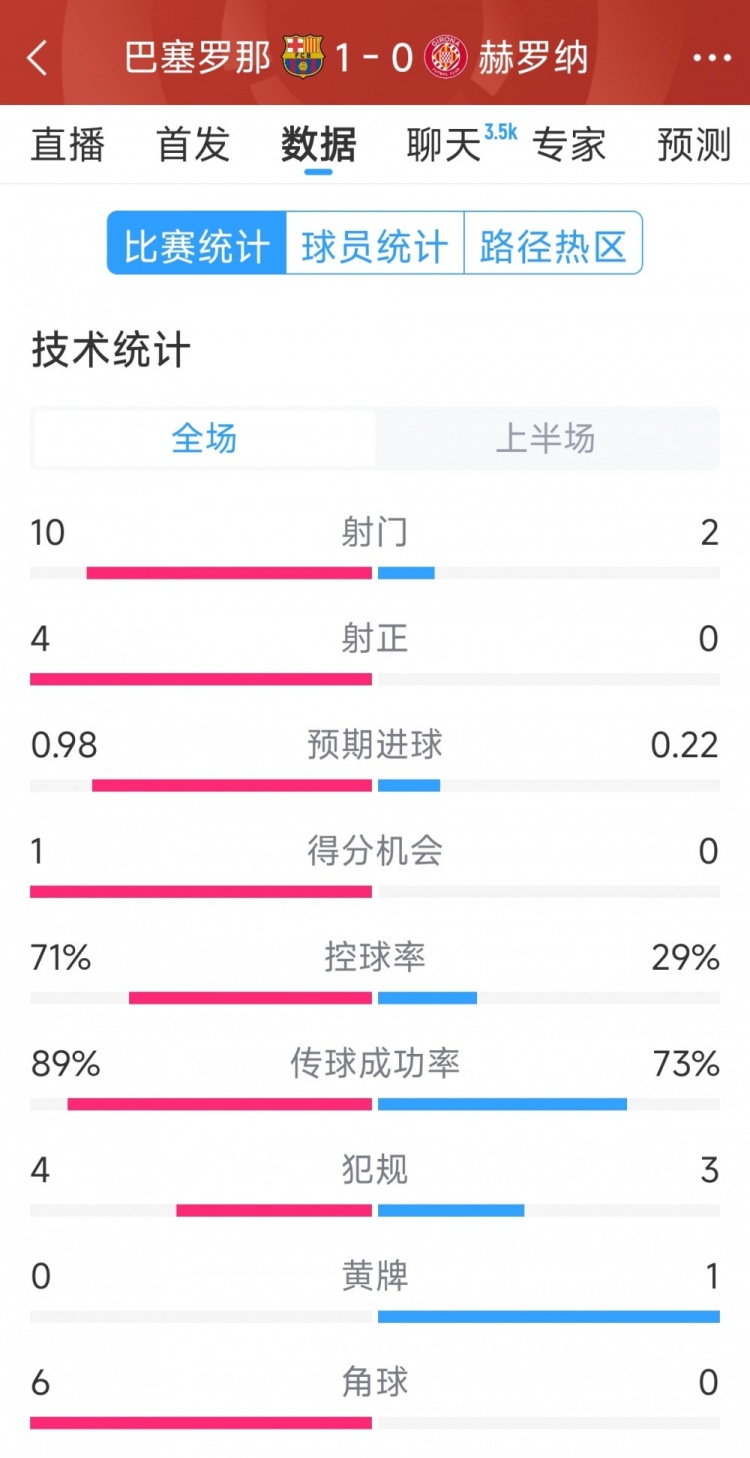 一球領(lǐng)先，巴薩vs赫羅納半場(chǎng)數(shù)據(jù)：射門10-2，射正4-0