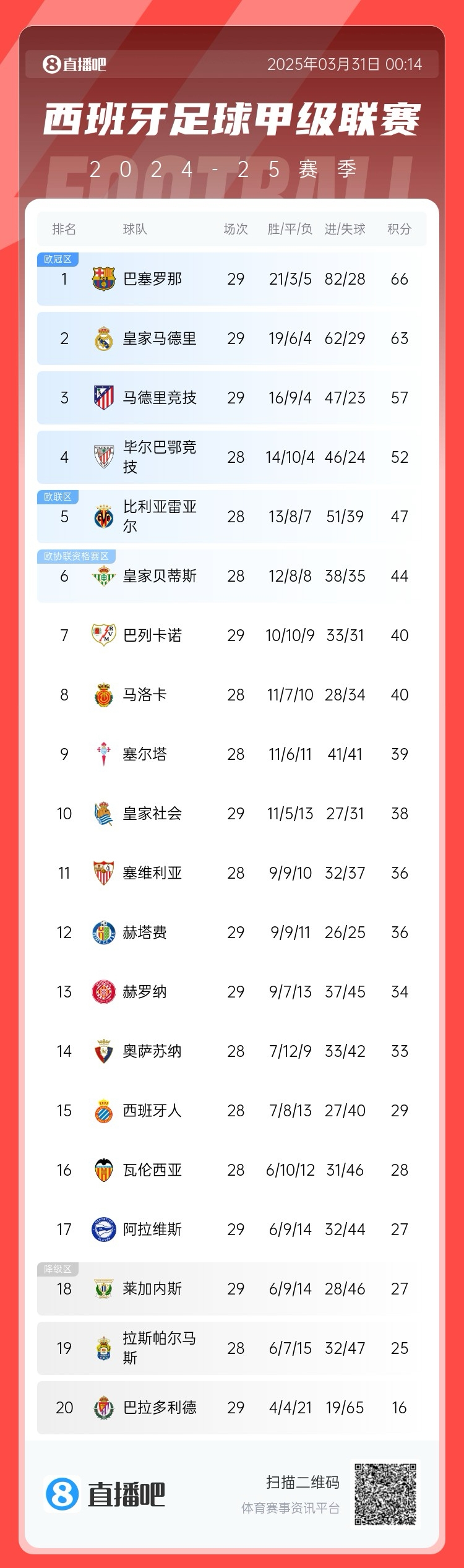 爭冠二人轉(zhuǎn)！西甲積分榜：巴薩29輪后3分優(yōu)勢力壓皇馬領(lǐng)跑