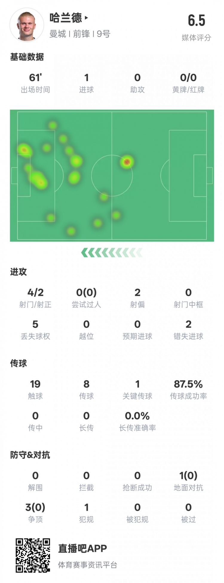 哈蘭德本場數(shù)據(jù)：1進(jìn)球1關(guān)鍵傳球2錯(cuò)失進(jìn)球機(jī)會(huì)，評(píng)分6.5