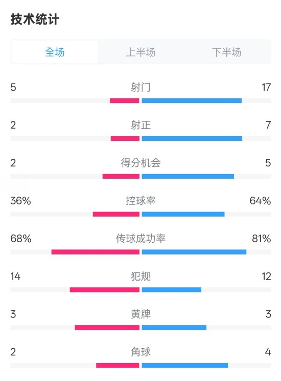伯恩茅斯1-2曼城全場數(shù)據(jù)：射門5-17，射正2-7，控球率36%-64%