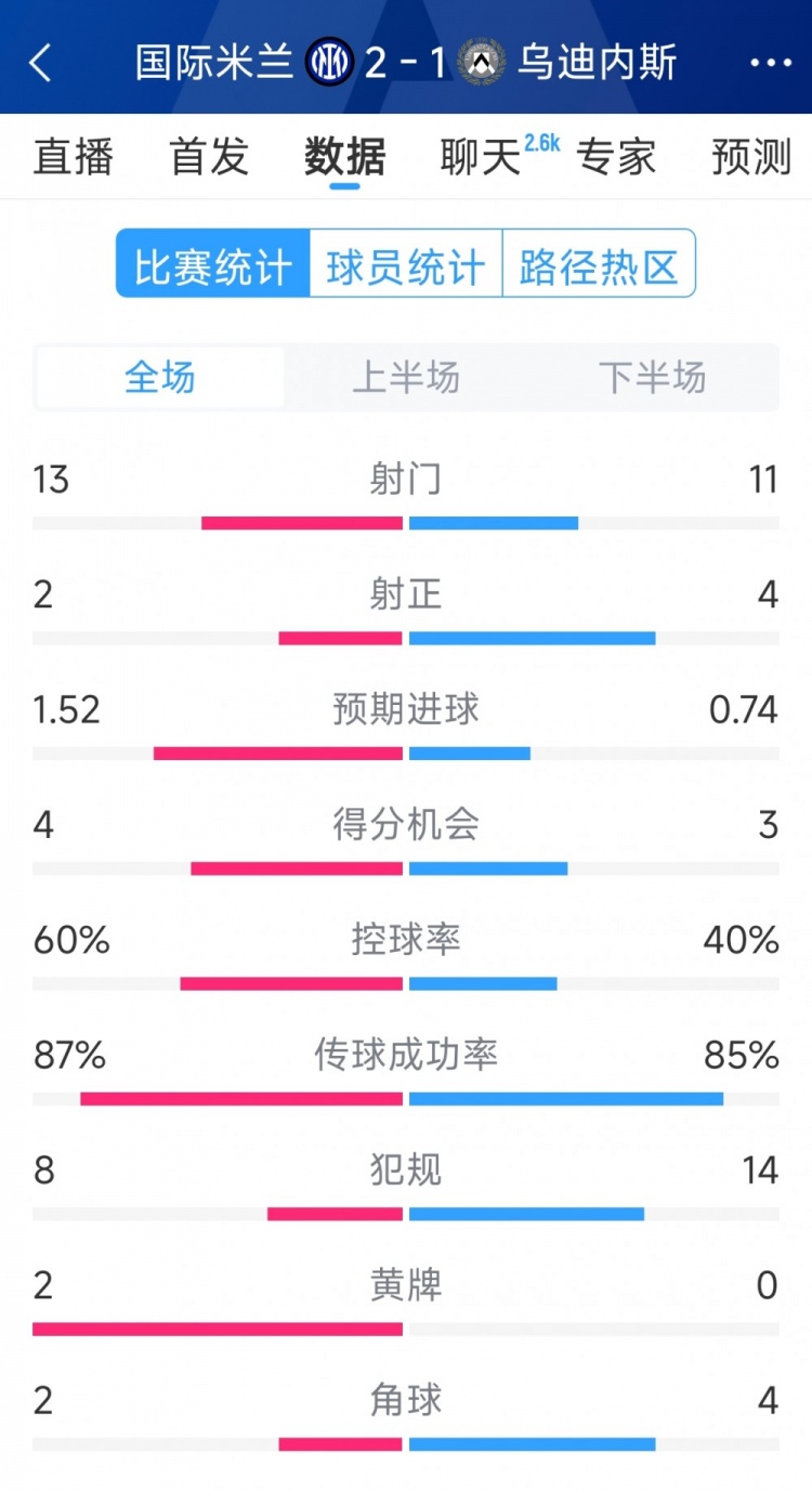 國(guó)米2射正進(jìn)2球，國(guó)米2-1烏迪內(nèi)斯全場(chǎng)數(shù)據(jù)：射門(mén)13-11，射正2-4