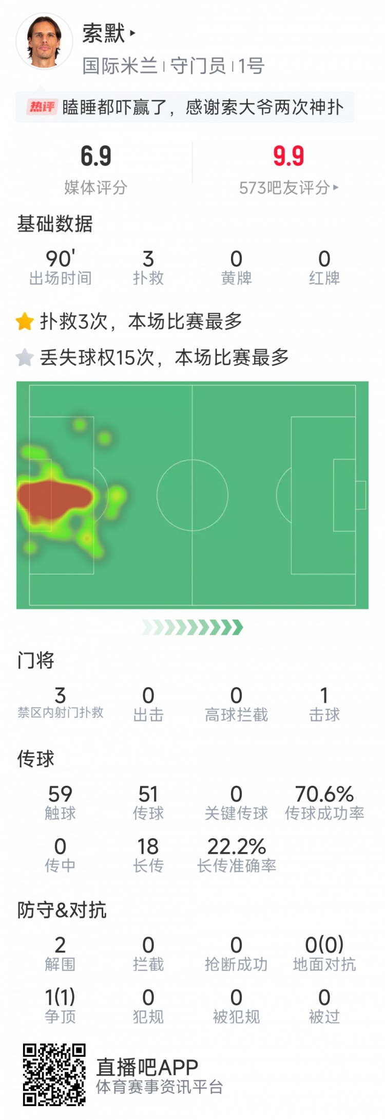 補時神撲保住勝利，索默本場數(shù)據(jù)：3次關(guān)鍵撲救，2次解圍