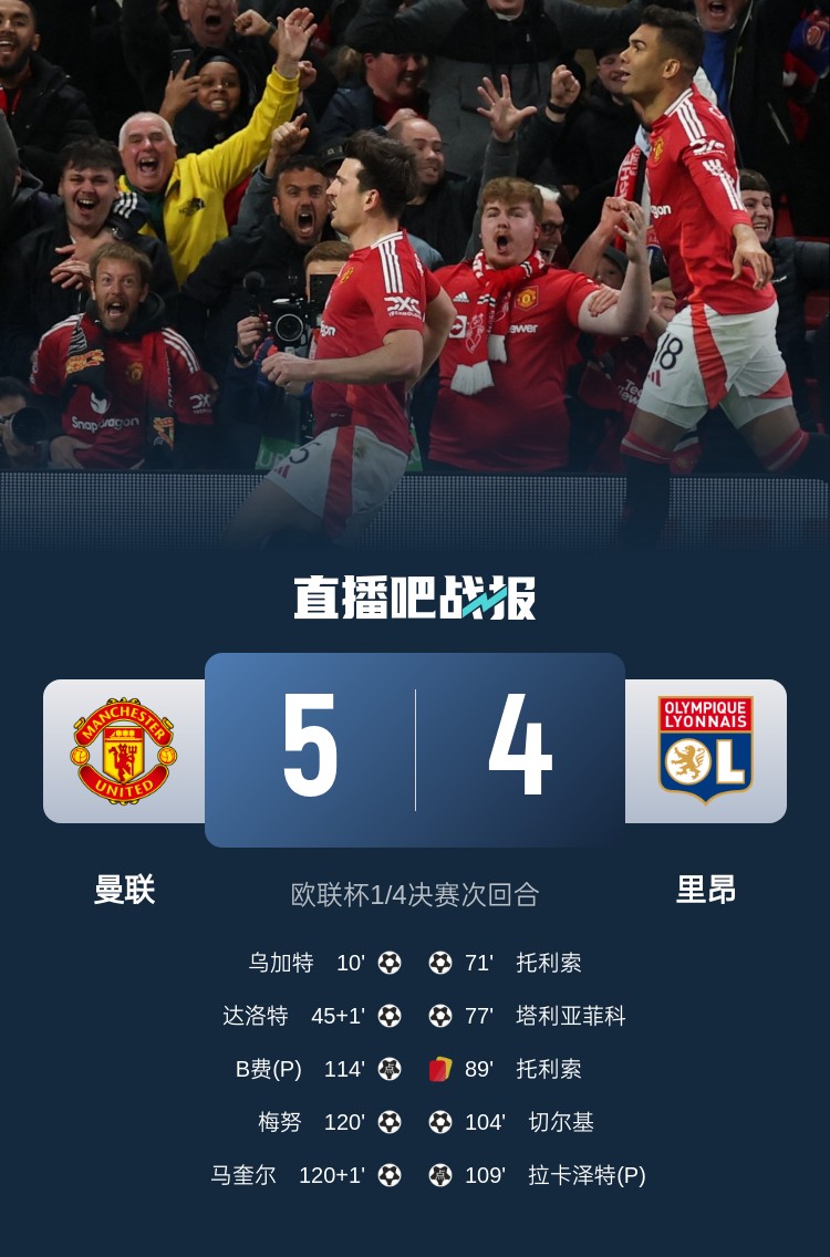 載入史冊！曼聯(lián)5-4里昂是歐戰(zhàn)歷史上首場加時賽打進5球的比賽